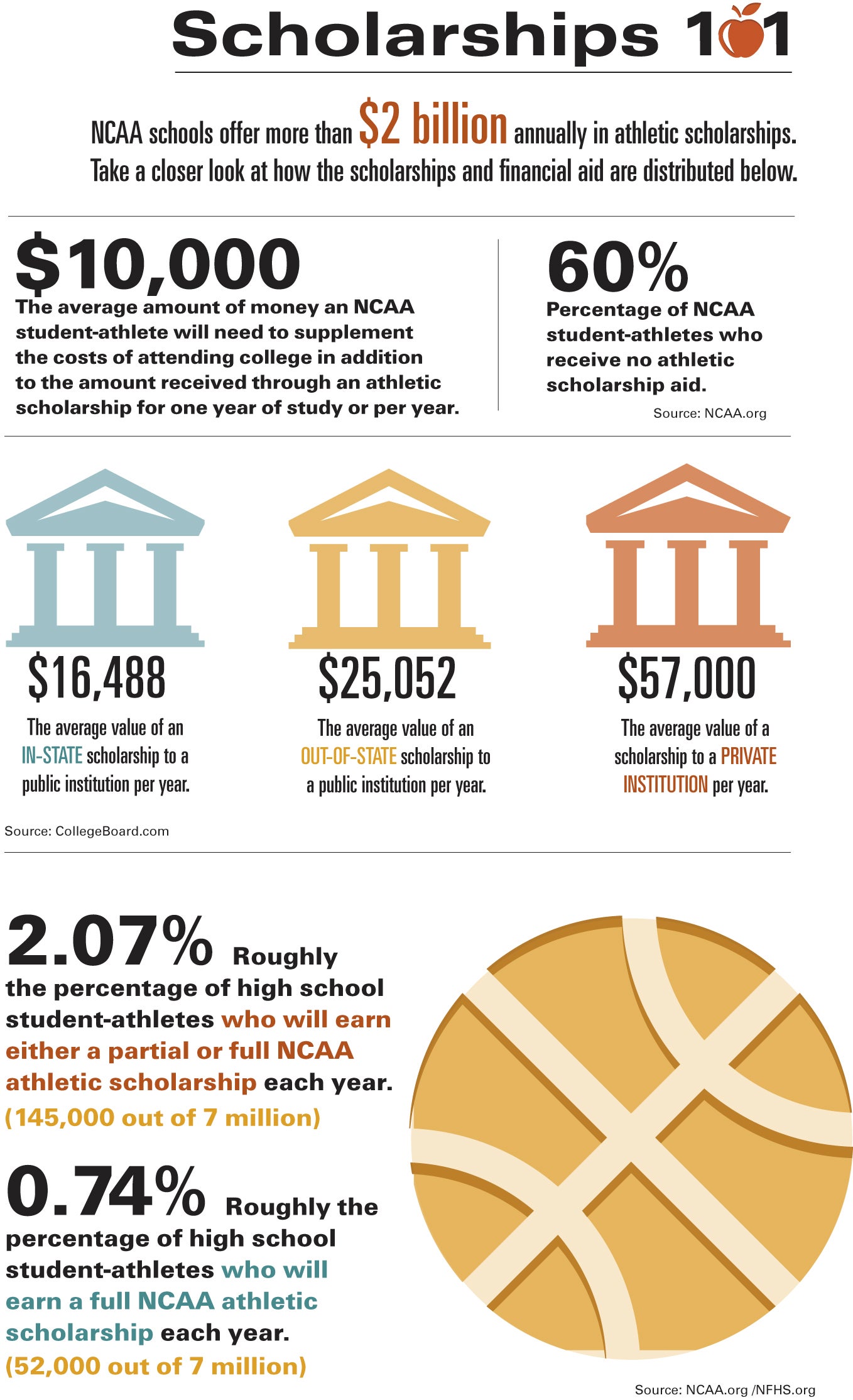 athletic scholarship statistics